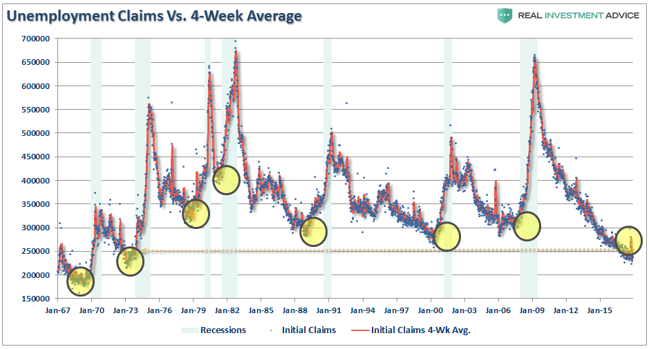 Unemployment Claims Vs 4 Week Average