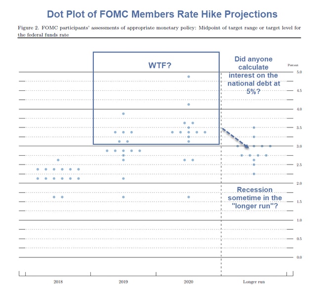 Do Plot Of FOMC Members Rate Hike Projection