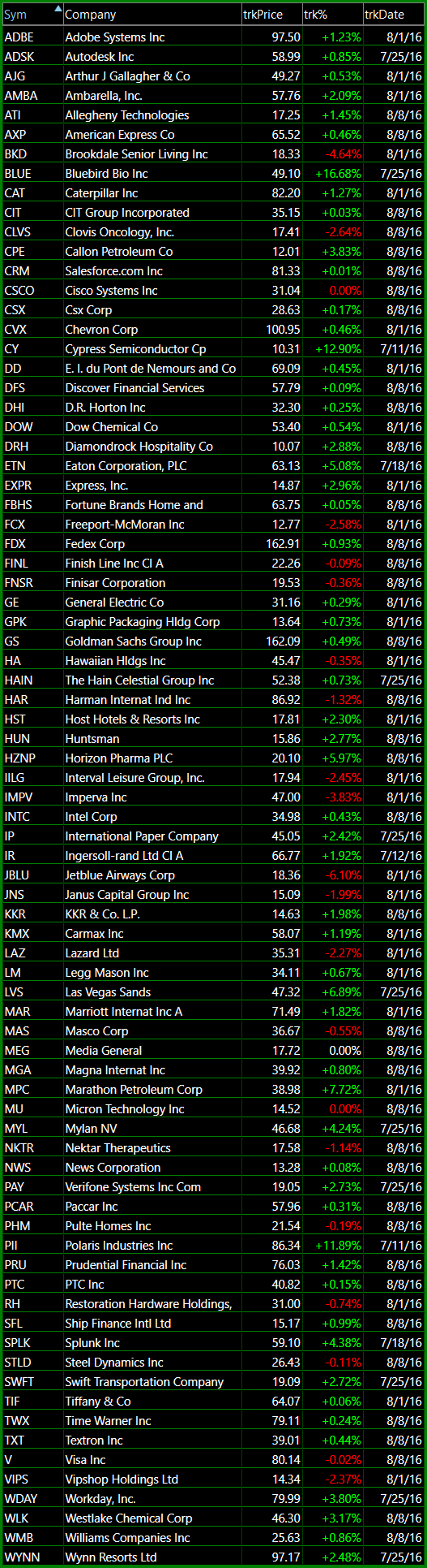 Bullish Stocks Watch List