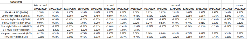 Client Bond Funds YTD