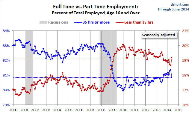 Full Time vs Part time Employment