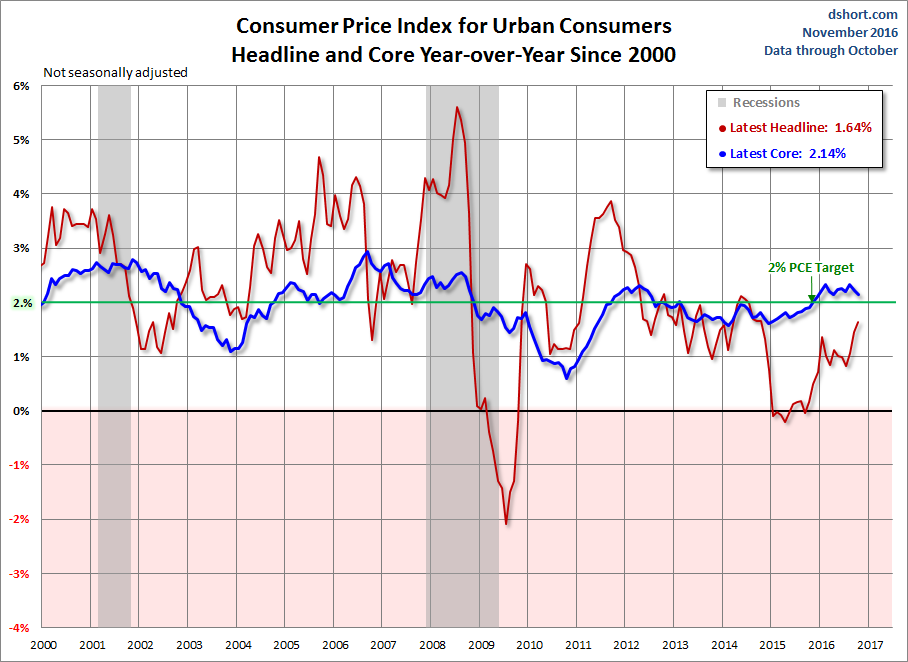 Consumer Price Index