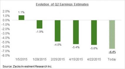 Evolution Of Q2 Earnings Estimates