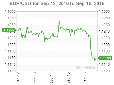 EUR/USD Chart