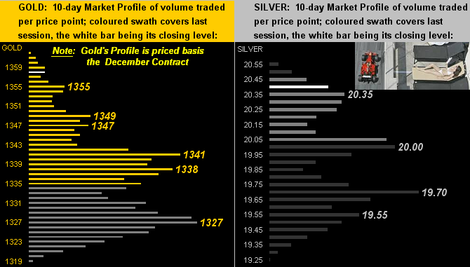 Gold & Silver 10 Day Market Profile