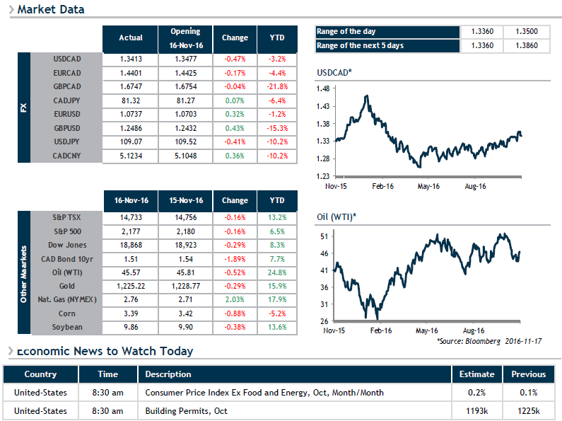 Market Data