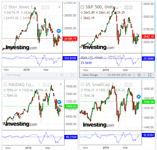 Dow, SPX, COMPQ, RUT Daily