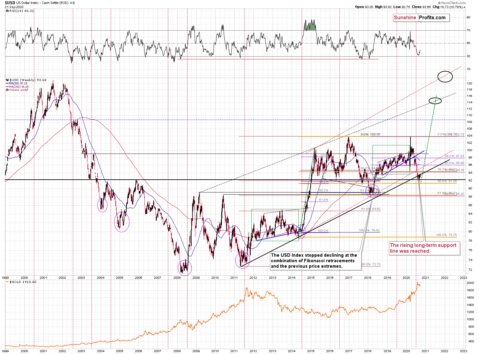 USD Weekly Chart