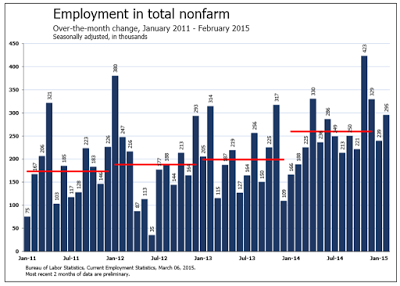 NFP Employment January 2011-February 2015