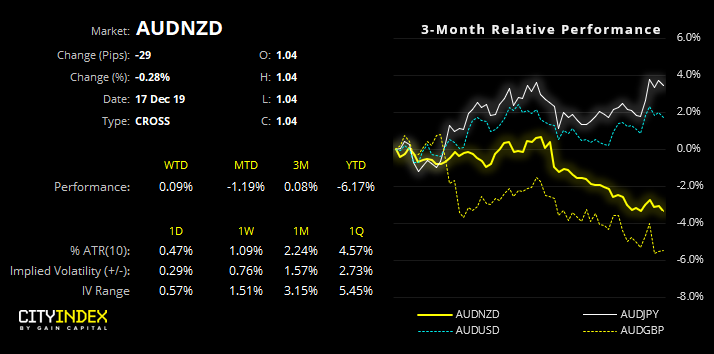 AUD/NZD - 3 Month Performance