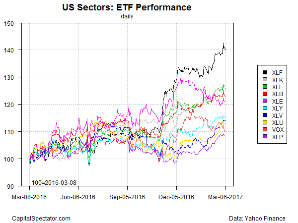 US Sectors: ETF Performance