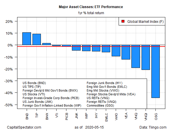 ETF Performance Yearly Return Chart