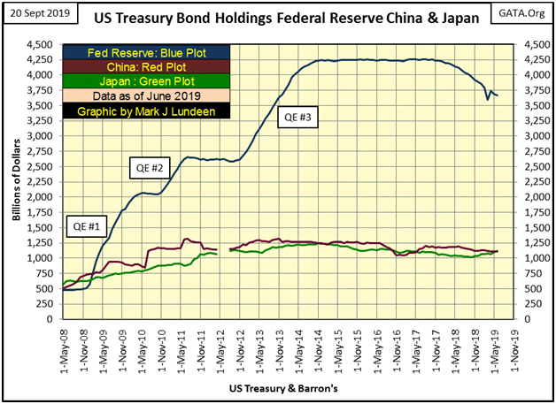 US Treasury Bond Holdings Federal Reserve China & Japan