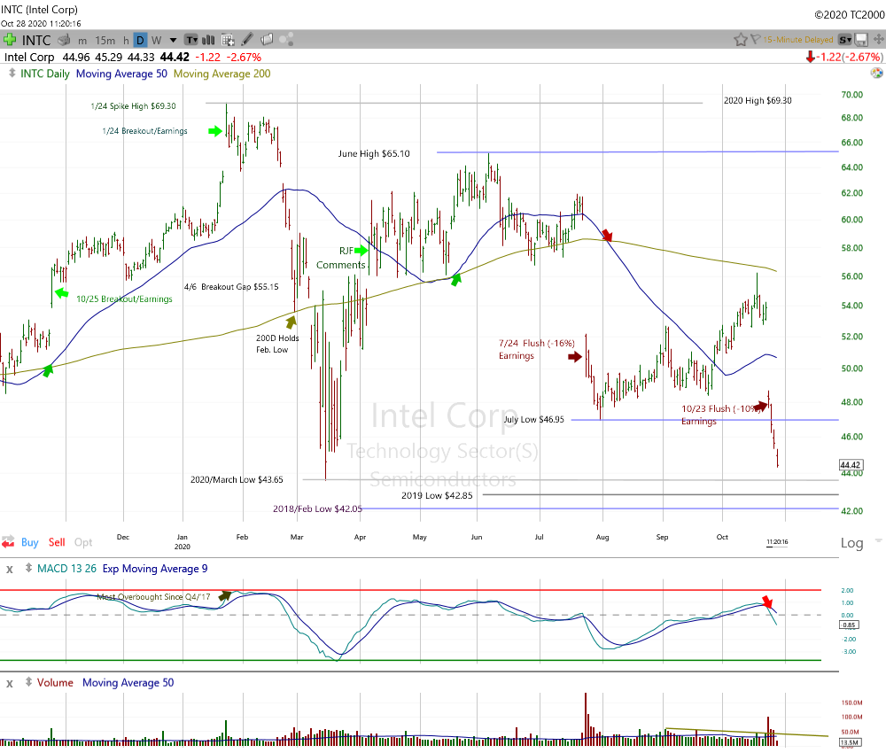 Intel Daily Chart.