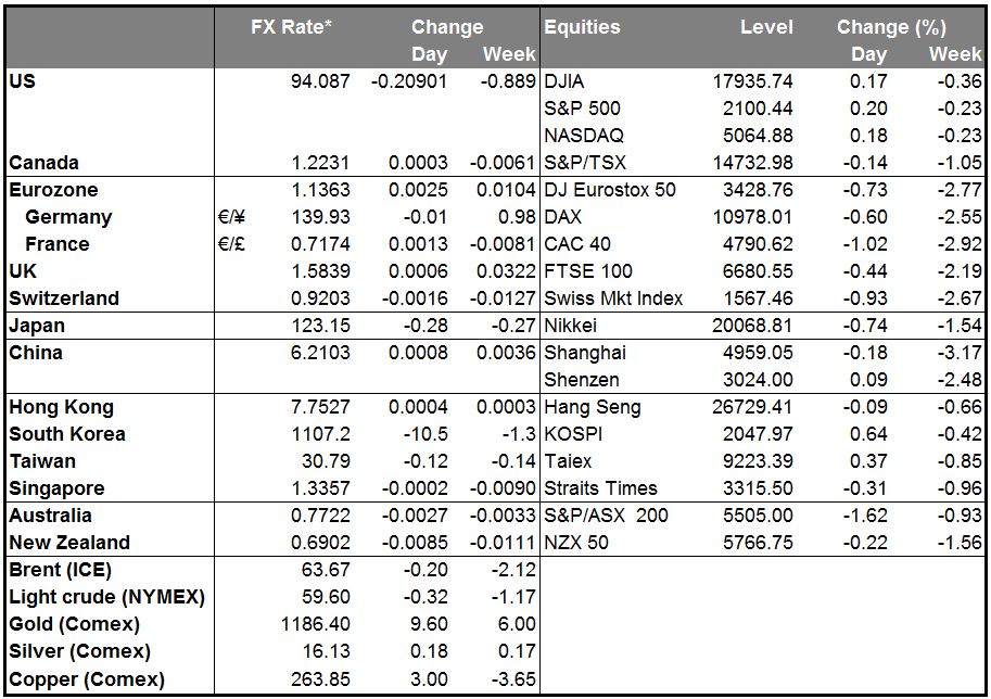 Markets Summary