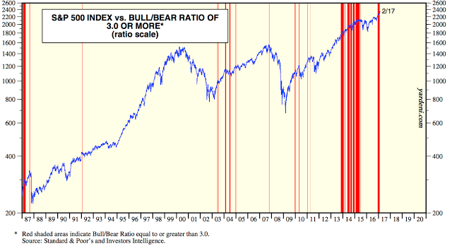 S&P 500 Index Vs Bull-Bear Ratio of 3.0+, 1987-2017