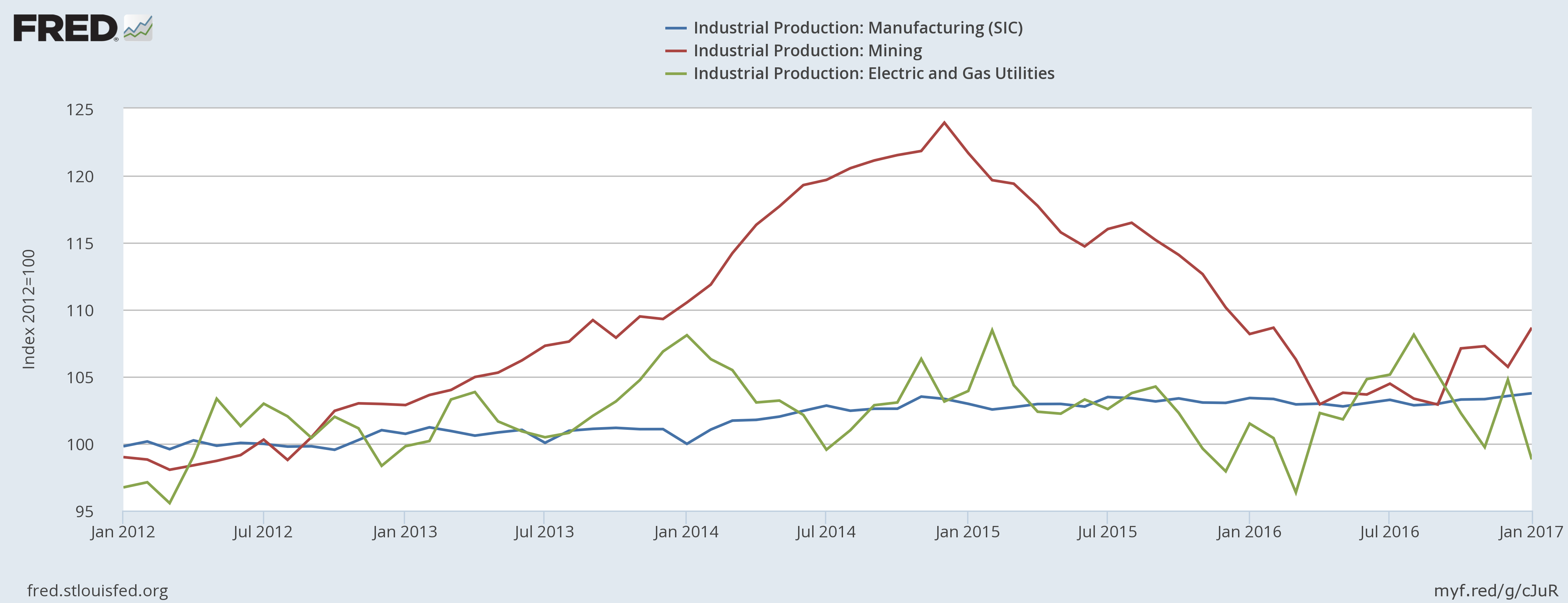 Industrial Production III