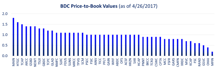 BDC Price-to-Book Values