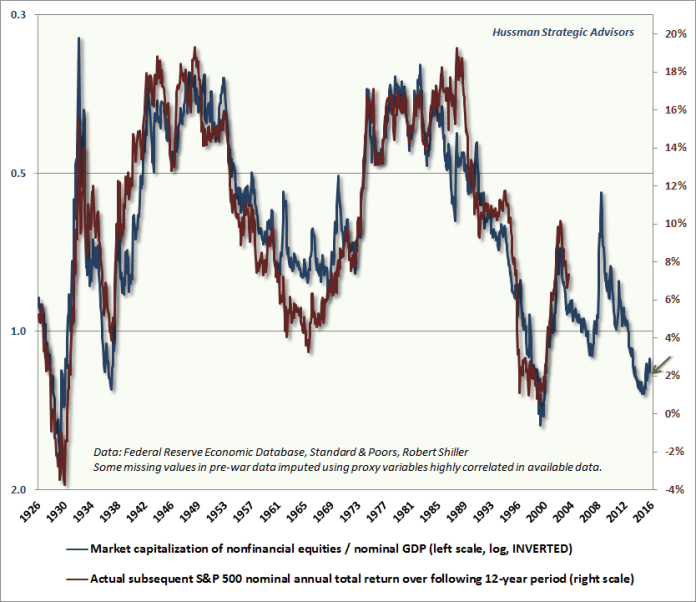 Valuations and Forward Returns Correlations