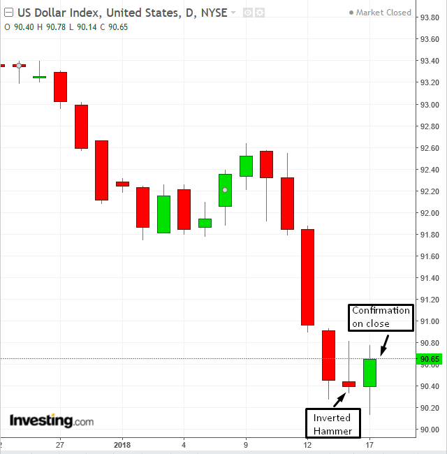 U.S. Dollar Daily Chart