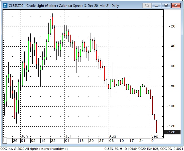 Crude Oil Chart