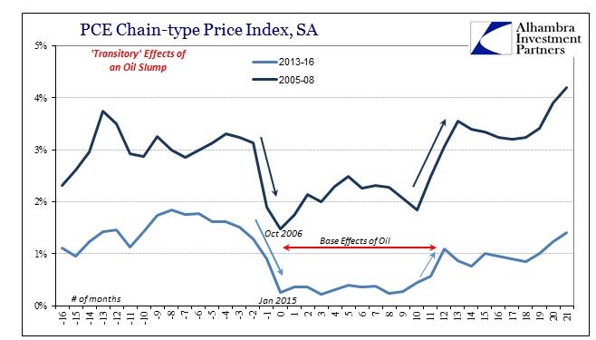 PCE Chain Type Price Index, SA 2