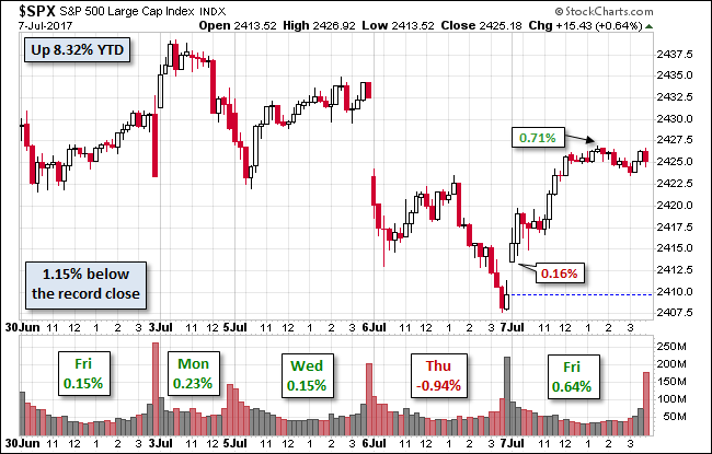 S&P 500