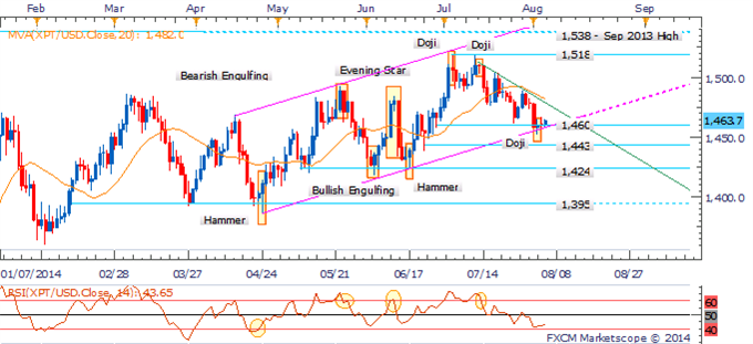 Platinum Daily Chart