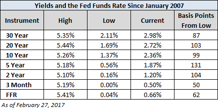 Yields and Fed Funds Since Jan 2007