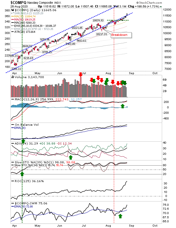 COMPQ Daily Chart