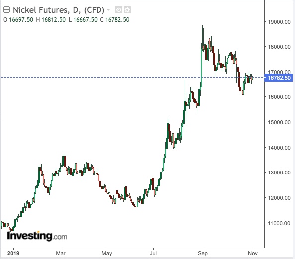 Nickel Futures Chart