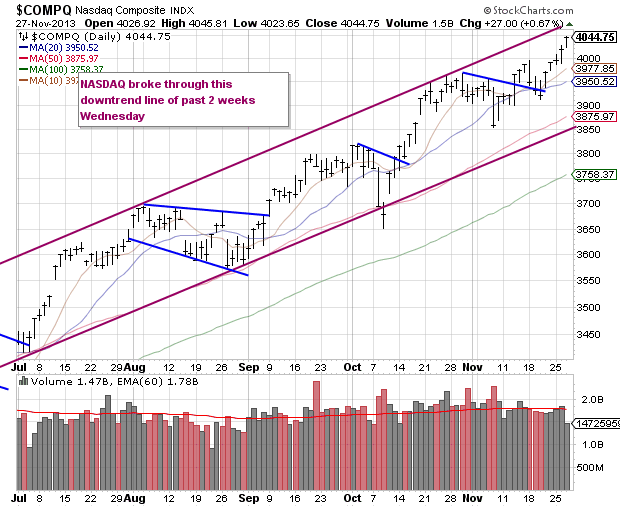 Nasdaq Daily