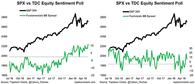 SPX Vs TDC Equity Sentiment Poll