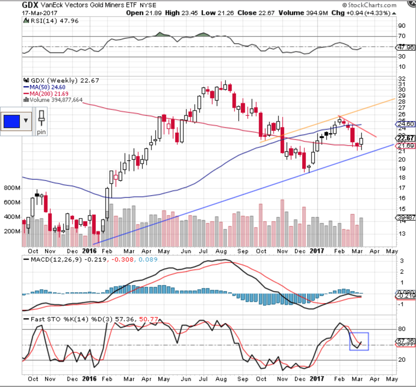 GDX Weekly 2015-2017