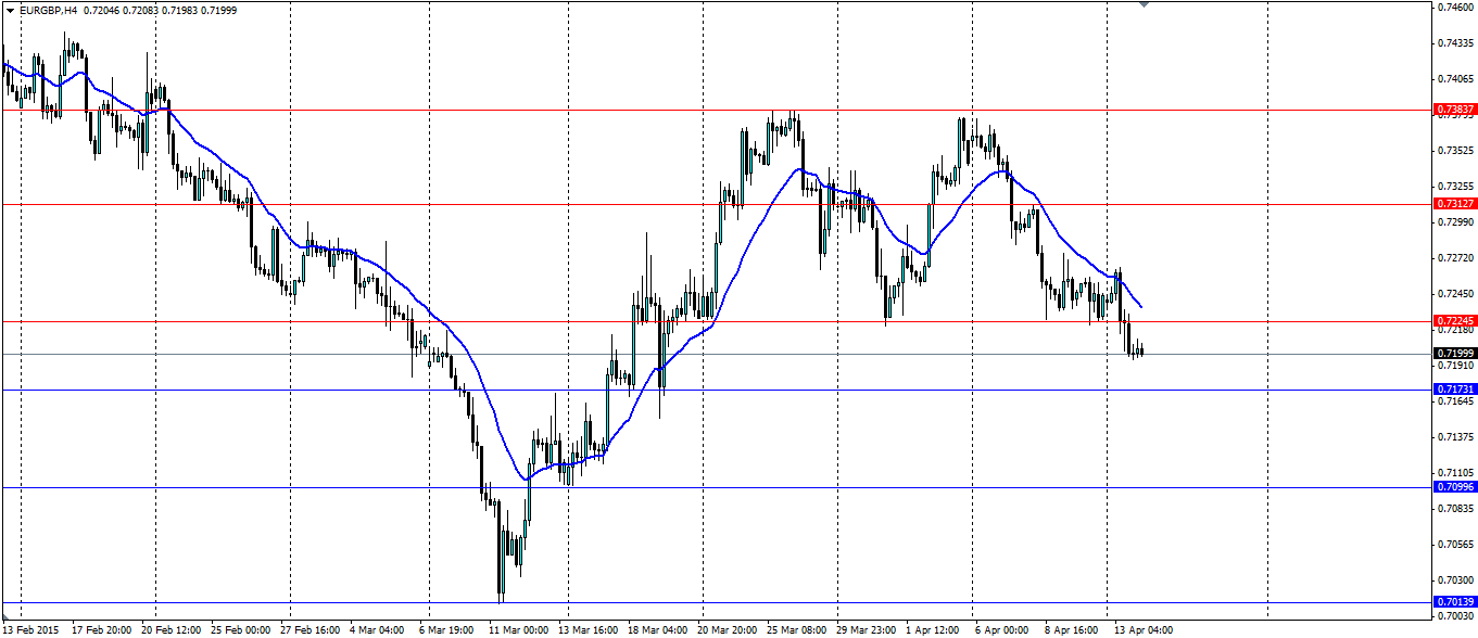 EUR/USD 4 Hourly Chart