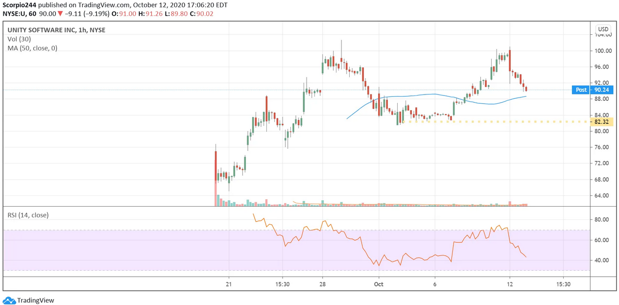 Unity Software Inc Hourly Chart