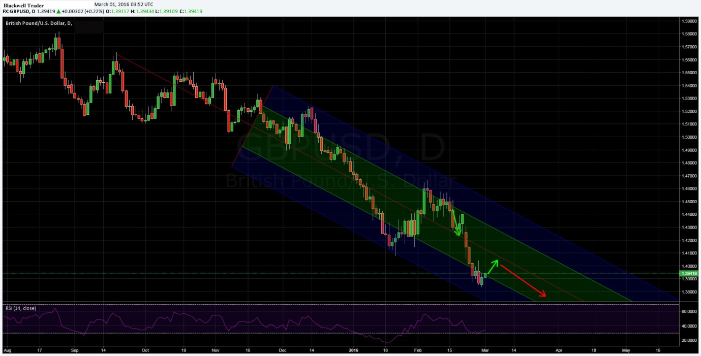 GBP/USD Chart