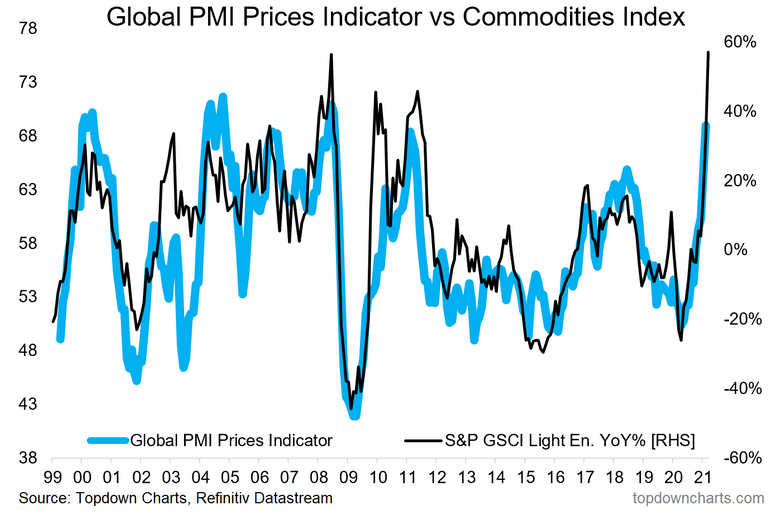 Global PMI Indicators Vs Commodities Index
