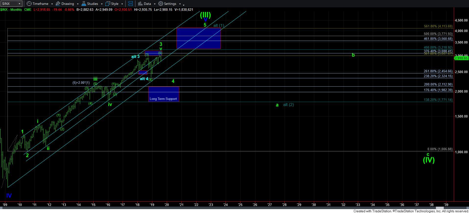 SPX Longterm Chart 