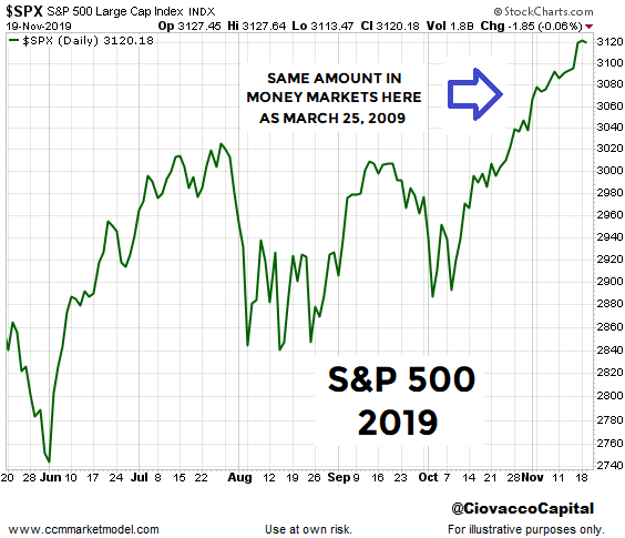 S&P 500: 2019