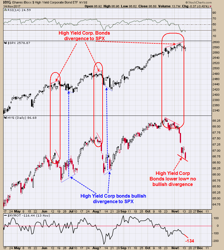 High Yield corporate Bonds