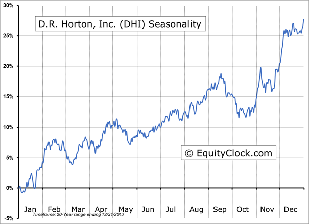 D.R. Horton Inc