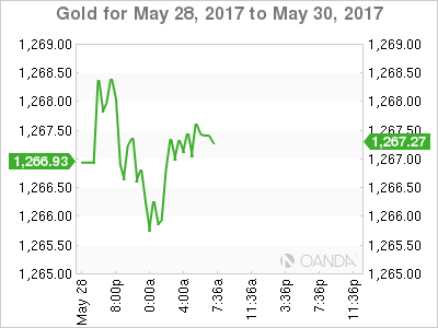 Gold Chart For May 28-30
