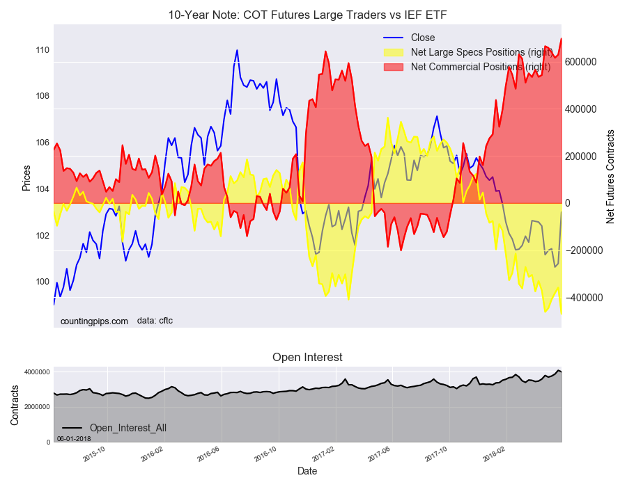 10-Year Note COT Futures Large Trader Vs IEF ETF