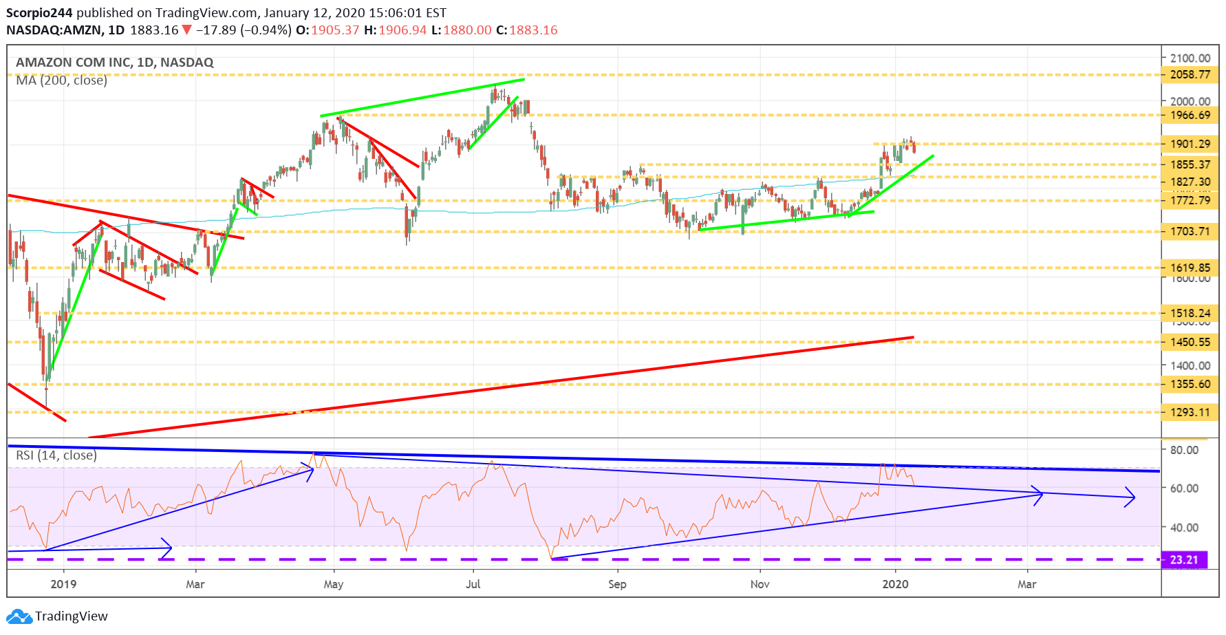 Amazon Inc Daily Chart