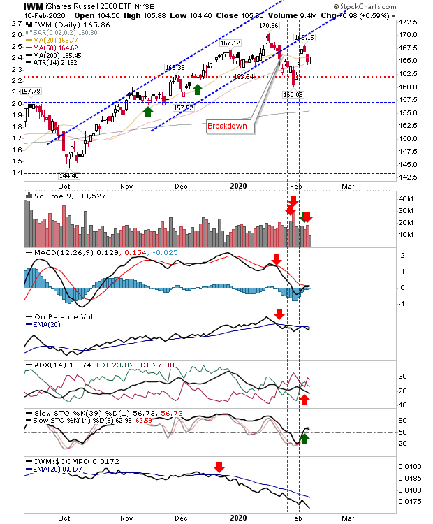 IWM Daily Chart