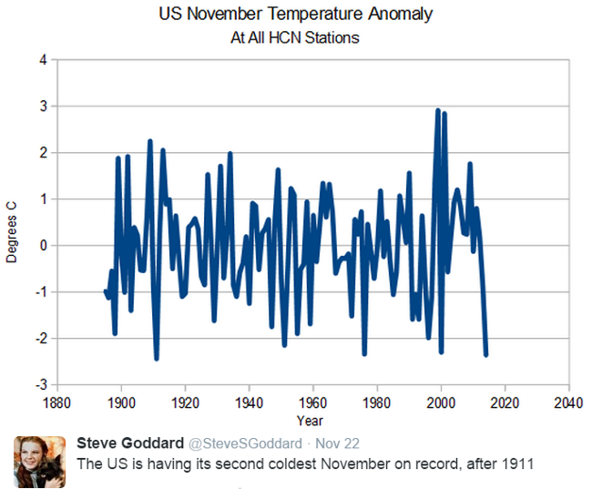 US November Temperature Anomaly