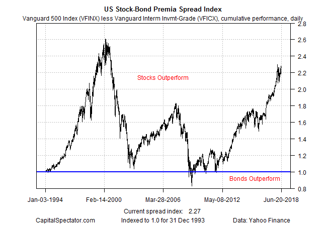 US Stock-Bond Premia Spread Index