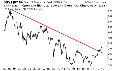 UST10Y Monthly Chart