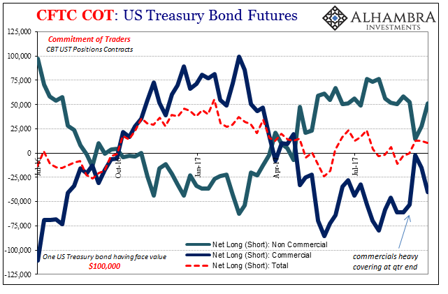 CFTC Cost US Treasury Bond Futures